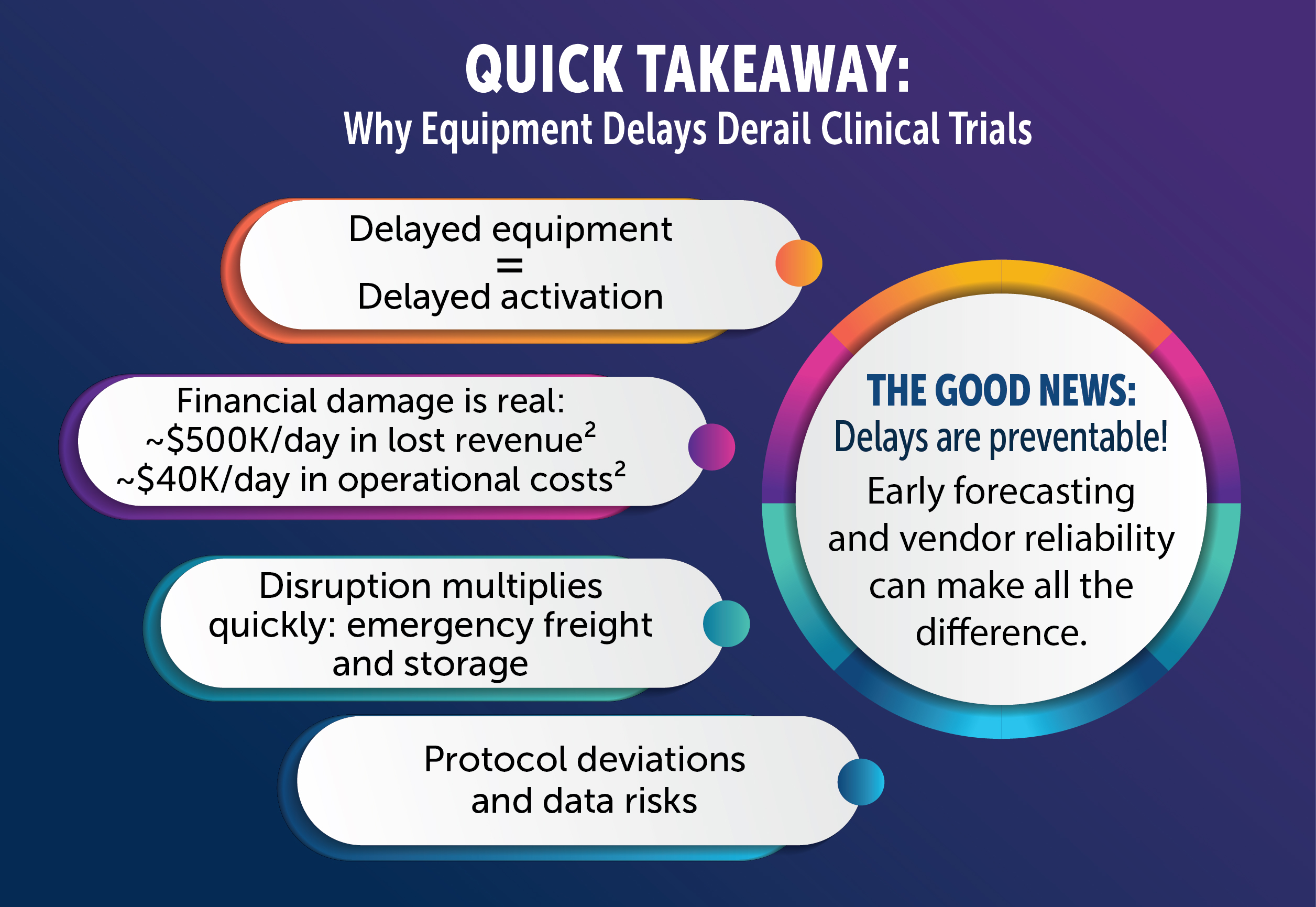 Clinical Trial Equipment Delays Cost More Than You Think