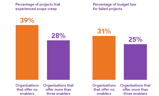 Clinical Study Project Management